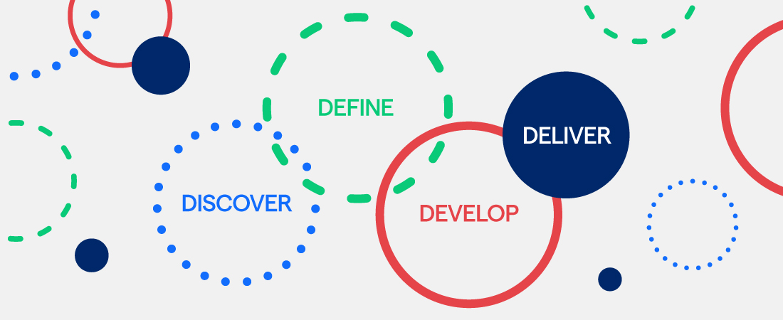 Image showing a process used frequently by Perago - "Discover, Define, Develop, Deliver"